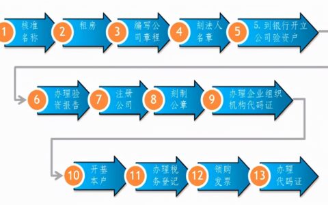 成都注册新公司多少钱及成都注册公司的流程