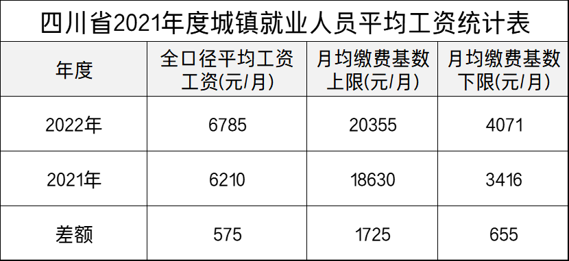 四川公布最新养老保险缴费基数、医保最高支付限额！标准提高了