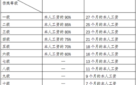 工伤保险待遇涉及的这些金额，你会算吗？