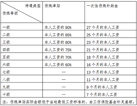 工伤保险待遇涉及的这些金额,你会算吗?