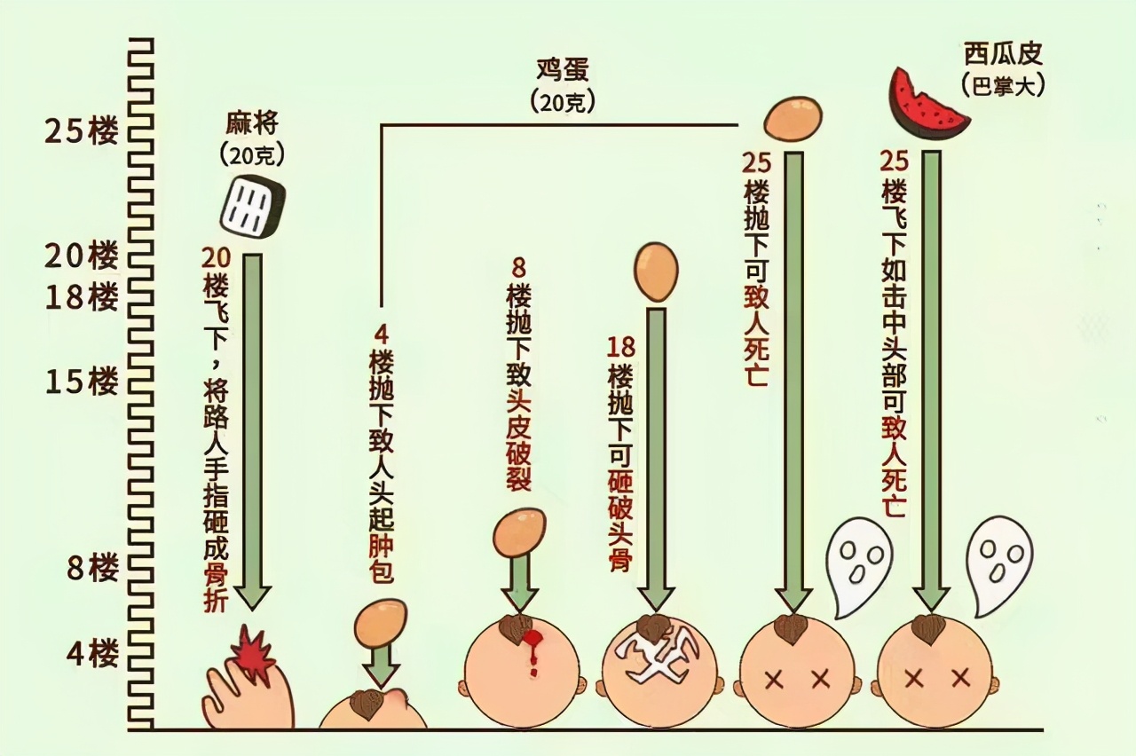 高空抛物最高可能判处死刑，你还敢吗？！