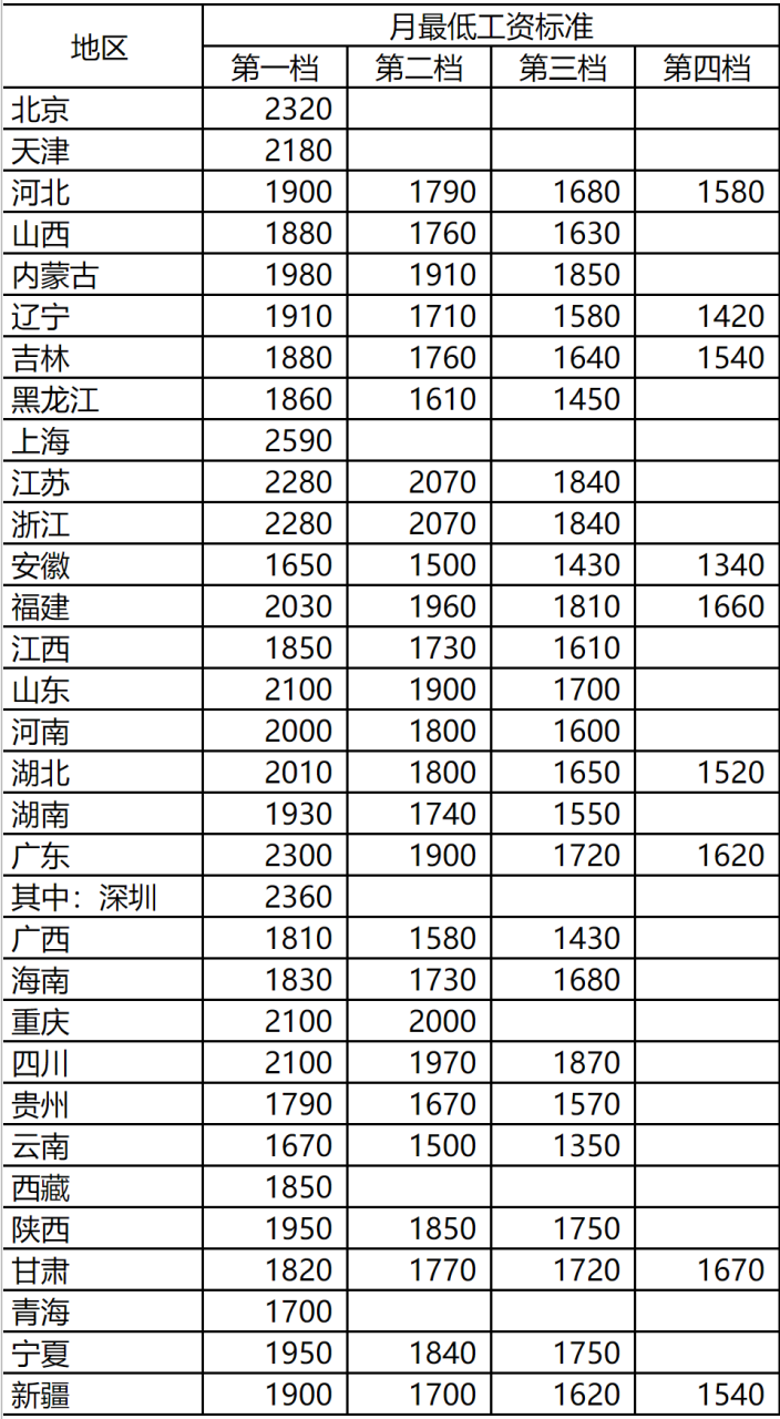 全国各地最低工资标准（最新）