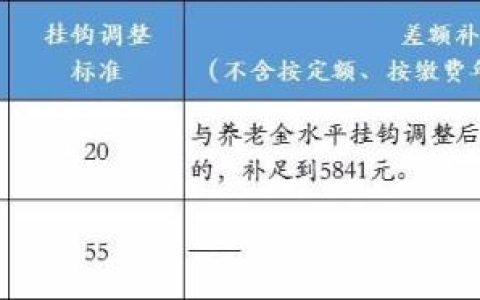 养老金又涨了！北京发布2021年社保待遇标准调整方案