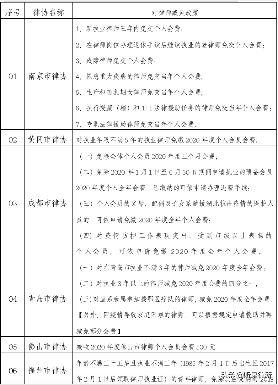 【关注】全国各地律师协会减免会员费政策汇总