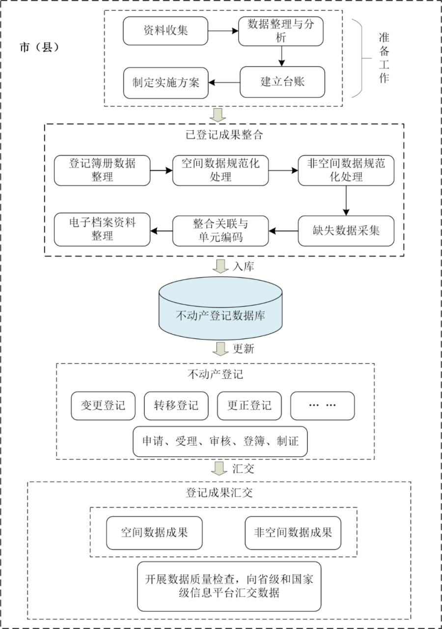 集体土地所有权确权登记成果明年底前全部更新汇交（附技术指南）