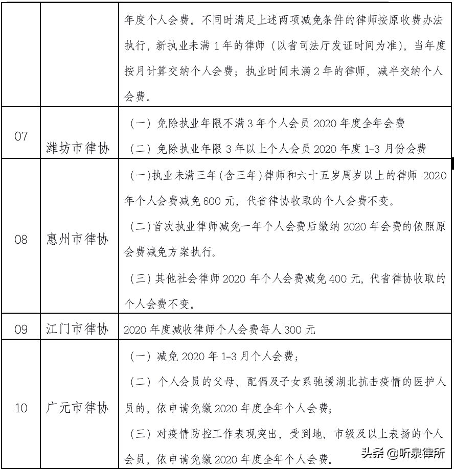 【关注】全国各地律师协会减免会员费政策汇总