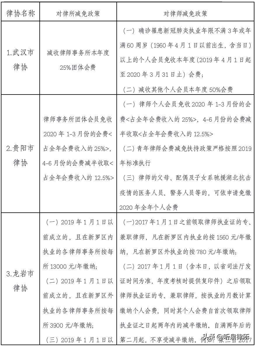 【关注】全国各地律师协会减免会员费政策汇总
