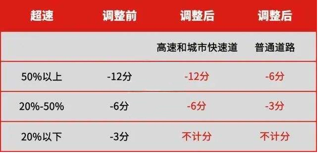 新交规超速20%不扣分,那罚款呢?小编给你泼盆冷水