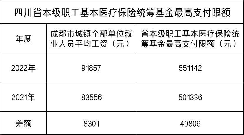 四川公布最新养老保险缴费基数、医保最高支付限额！标准提高了