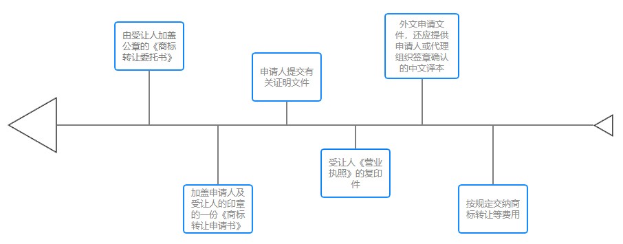 美国商标转让一文详解