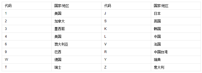 你了解车辆识别代码吗？带你三分钟简单了解车辆识别代码