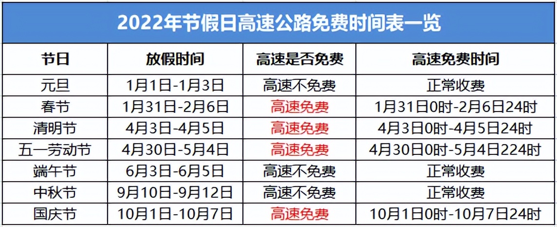2022年清明节高速免费吗？公安部：这种车不免费