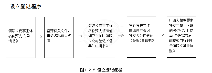 新设企业的税务登记