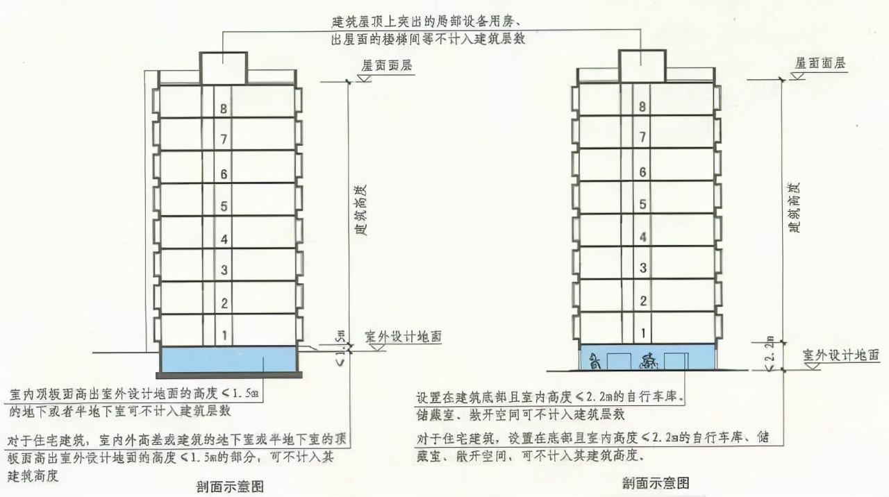 建筑高度如何计算才准确?