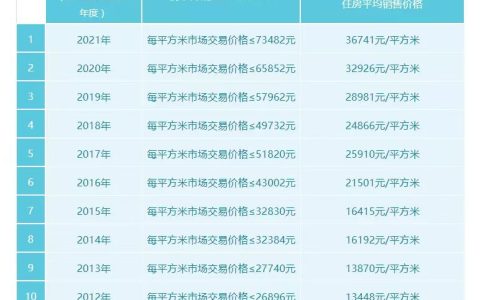 上海房产税试点十年，税收收入保持稳定上升