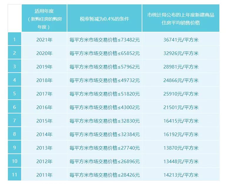 上海房产税试点十年,税收收入保持稳定上升