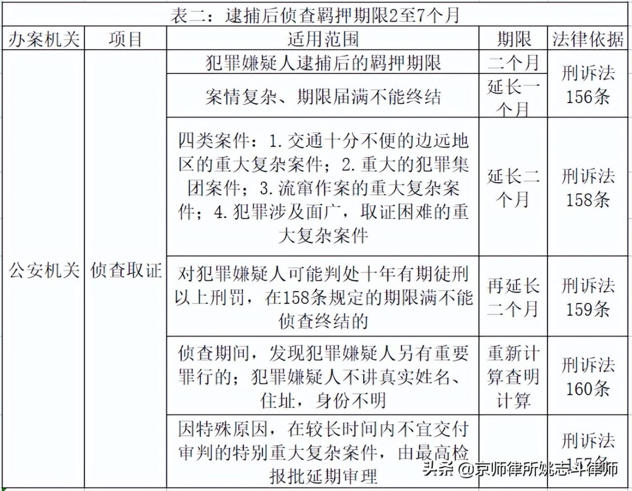 刑辩研究|姚志斗律师:刑事案件办案期限与审限
