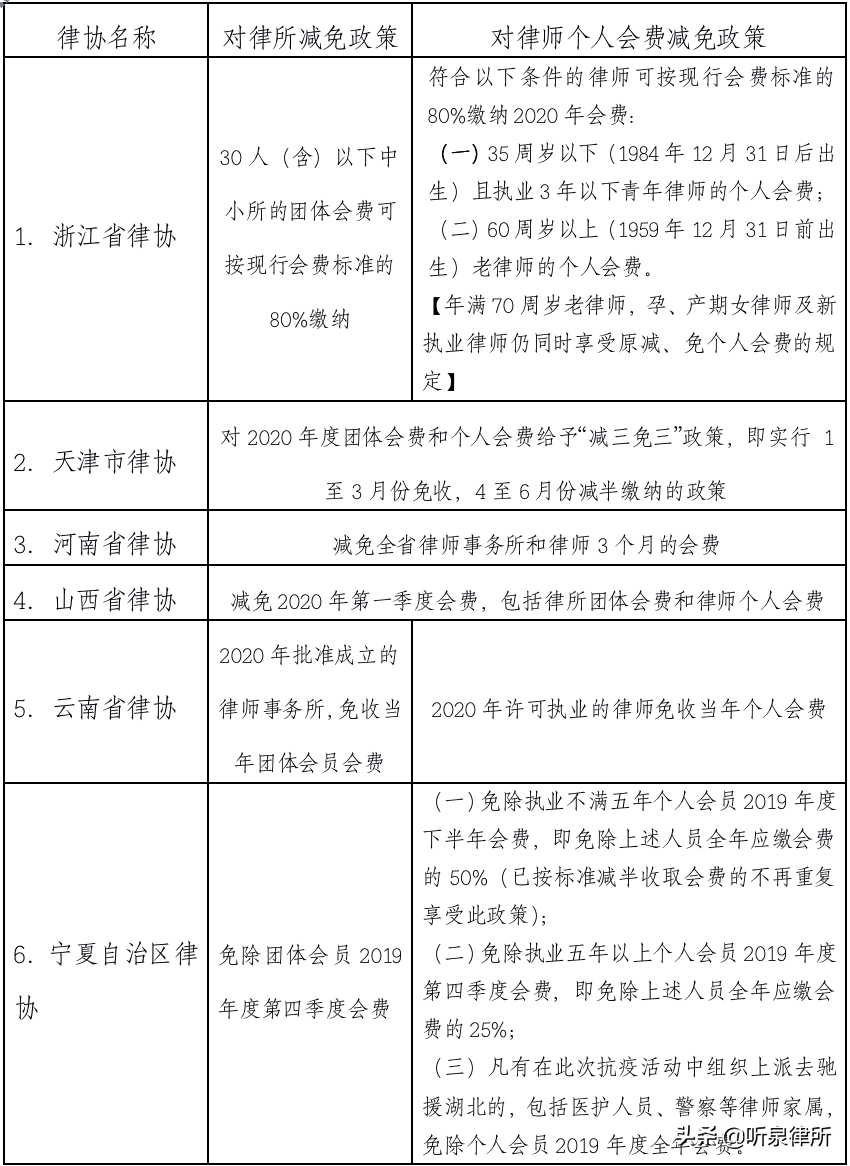 【关注】全国各地律师协会减免会员费政策汇总
