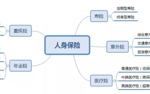 商业保险是什么意思及商业保险和社保的区别