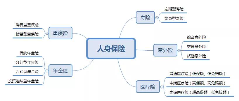 商业保险有哪些?和社会保险有什么区别?