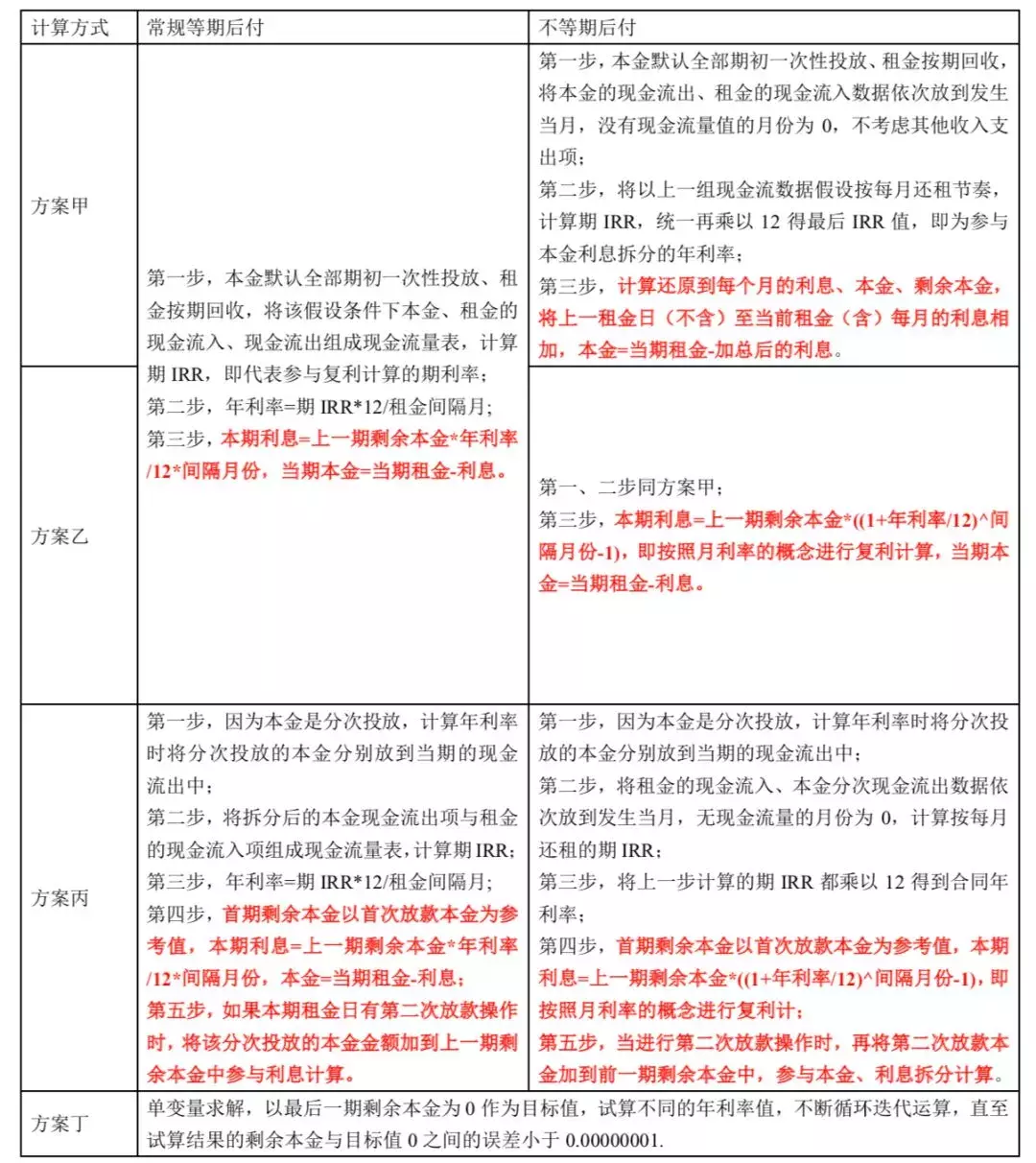 最全融资租赁IRR计算攻略！（建议收藏）