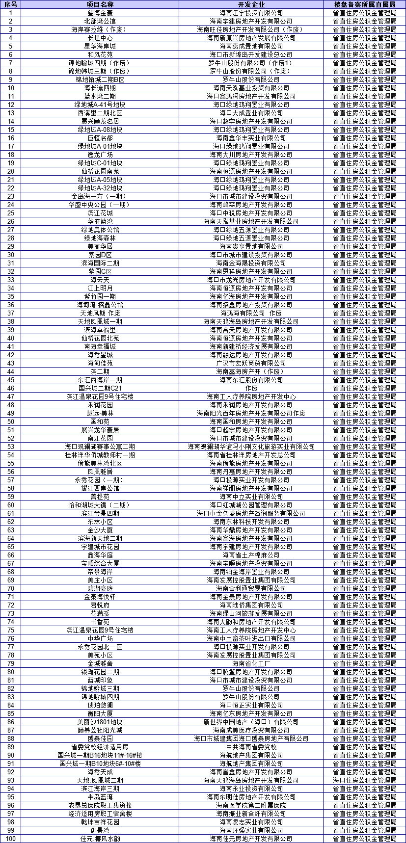 干货！你们要的海口公积金提取和贷款攻略来了！（附407个备案盘）