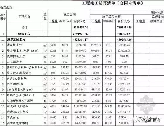 竣工决算和竣工结算有何区别？