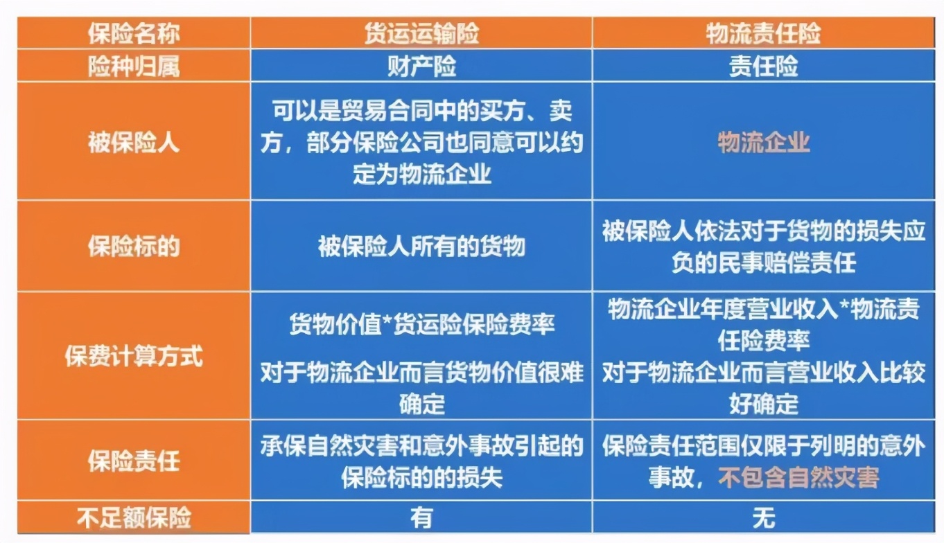 货物运输险和物流责任险的区别？