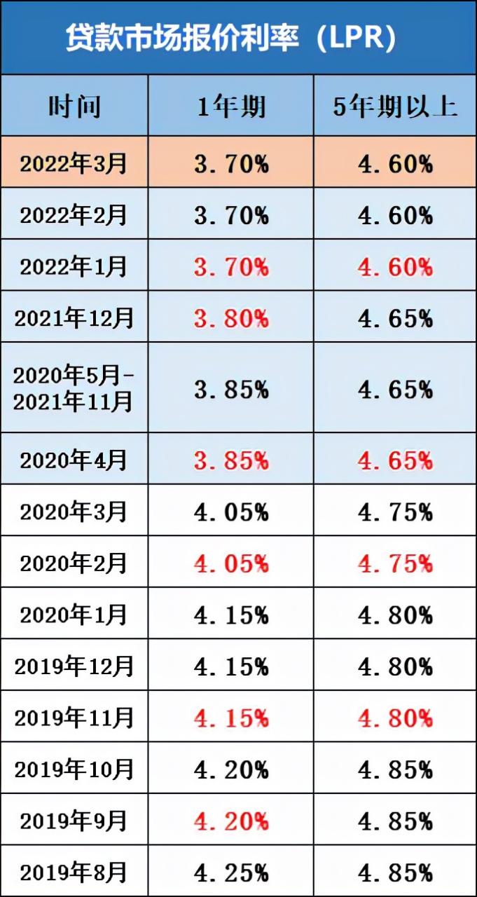 最新公布!有关你的房贷利息