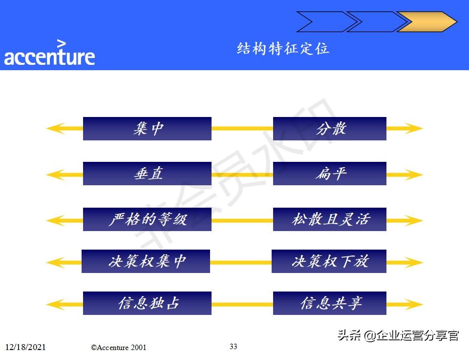 埃森哲组织变革咨询报告（共149页）-某大型企业组织结构案例