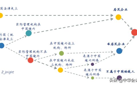 应交所得税的计算公式及企业所得税调整事项