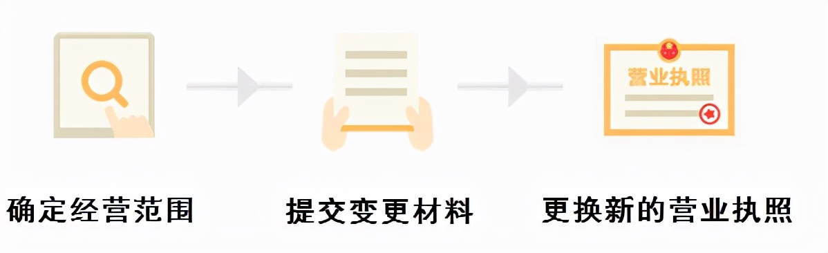 经营范围变更详细流程，记住这几点就够了