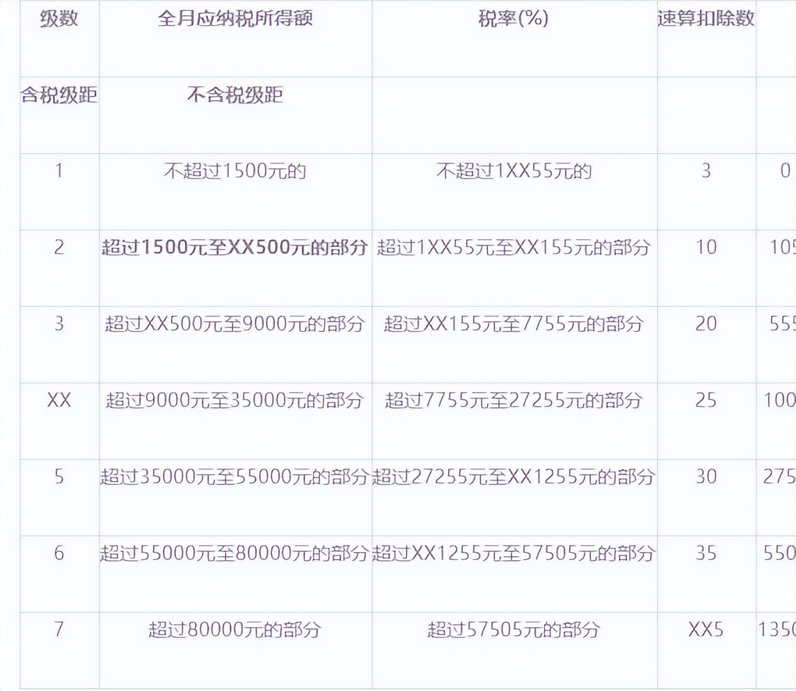 最新个人所得税税率表(新个税起征点5000税率表)