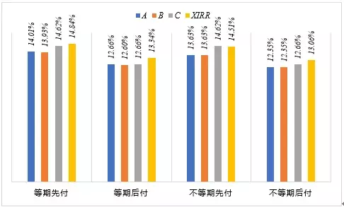 最全融资租赁IRR计算攻略！（建议收藏）