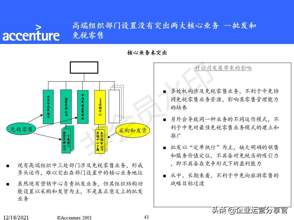 埃森哲组织变革咨询报告（共149页）-某大型企业组织结构案例