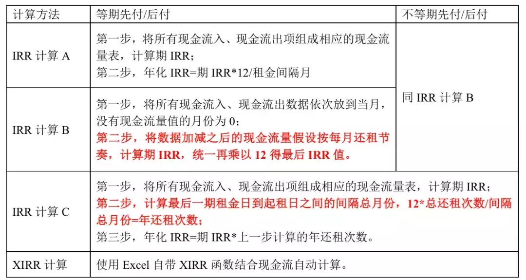 最全融资租赁IRR计算攻略！（建议收藏）