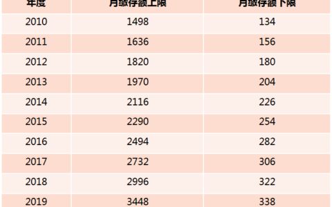上海最低公积金交多少钱及上海五险一金最低标准