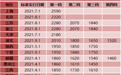 上海市最低工资标准及31省份最低工资
