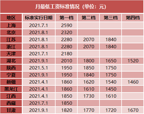 31省份最低工资:13地宣布上调 上海月最低2590元
