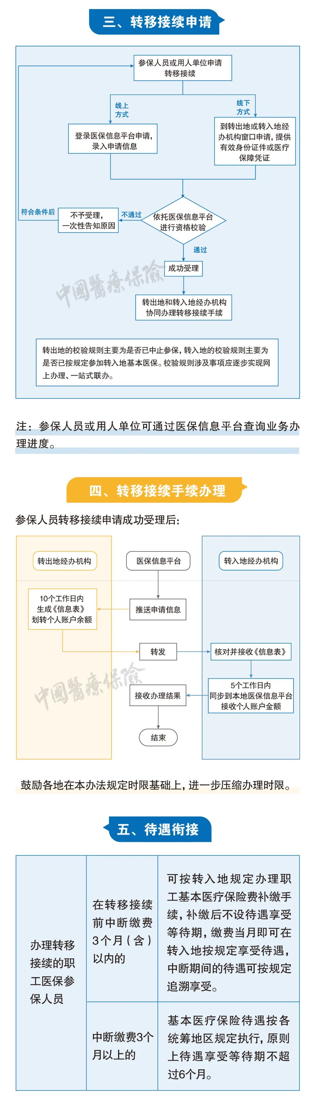 一图看懂 | 医保关系转移接续如何办理？