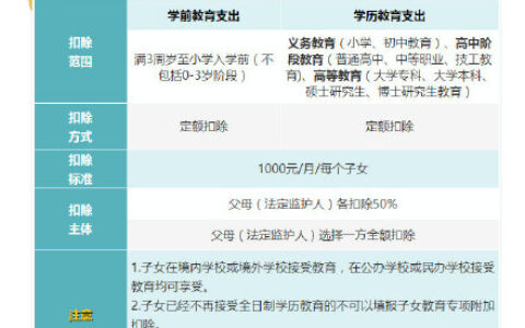 个税专项附加扣除什么意思及个税六项扣除具体标准