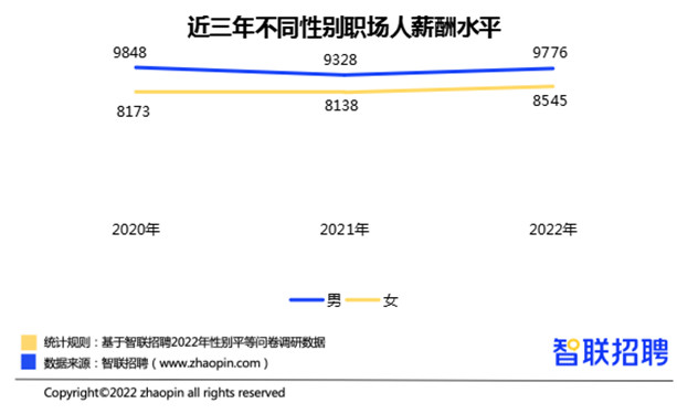 2022年职场女性平均月薪达8545元 涨幅高于男性