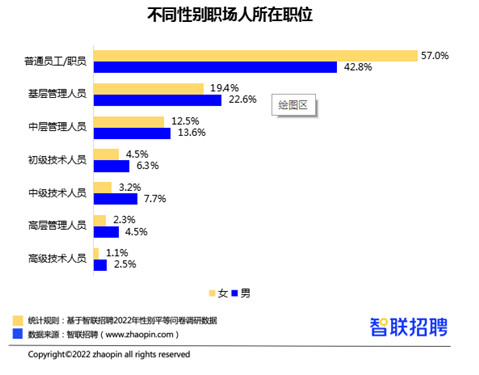 2022年职场女性平均月薪达8545元 涨幅高于男性