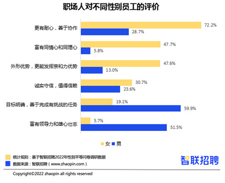 2022年职场女性平均月薪达8545元 涨幅高于男性