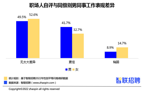 2022年职场女性平均月薪达8545元 涨幅高于男性