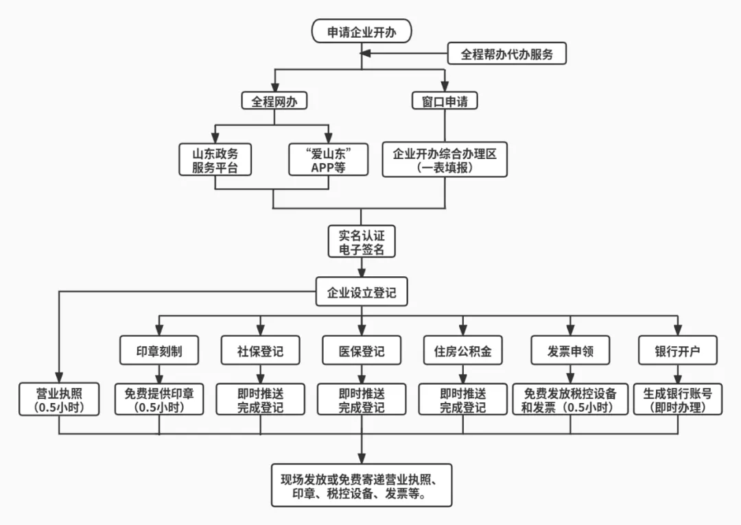 企业开办全流程办事指南