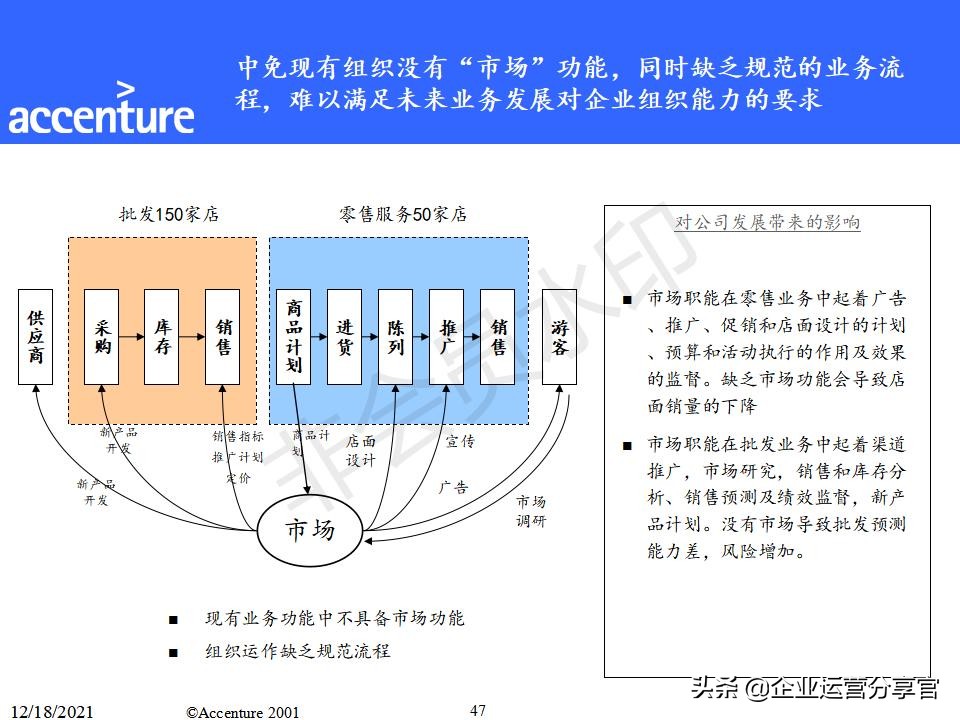 埃森哲组织变革咨询报告（共149页）-某大型企业组织结构案例