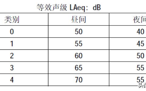 城市区域噪声标准规定及城市五类环境噪声标准值