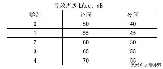城市区域环境噪声标准