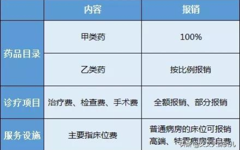 社保医疗保险报销范围及农保和社保的区别